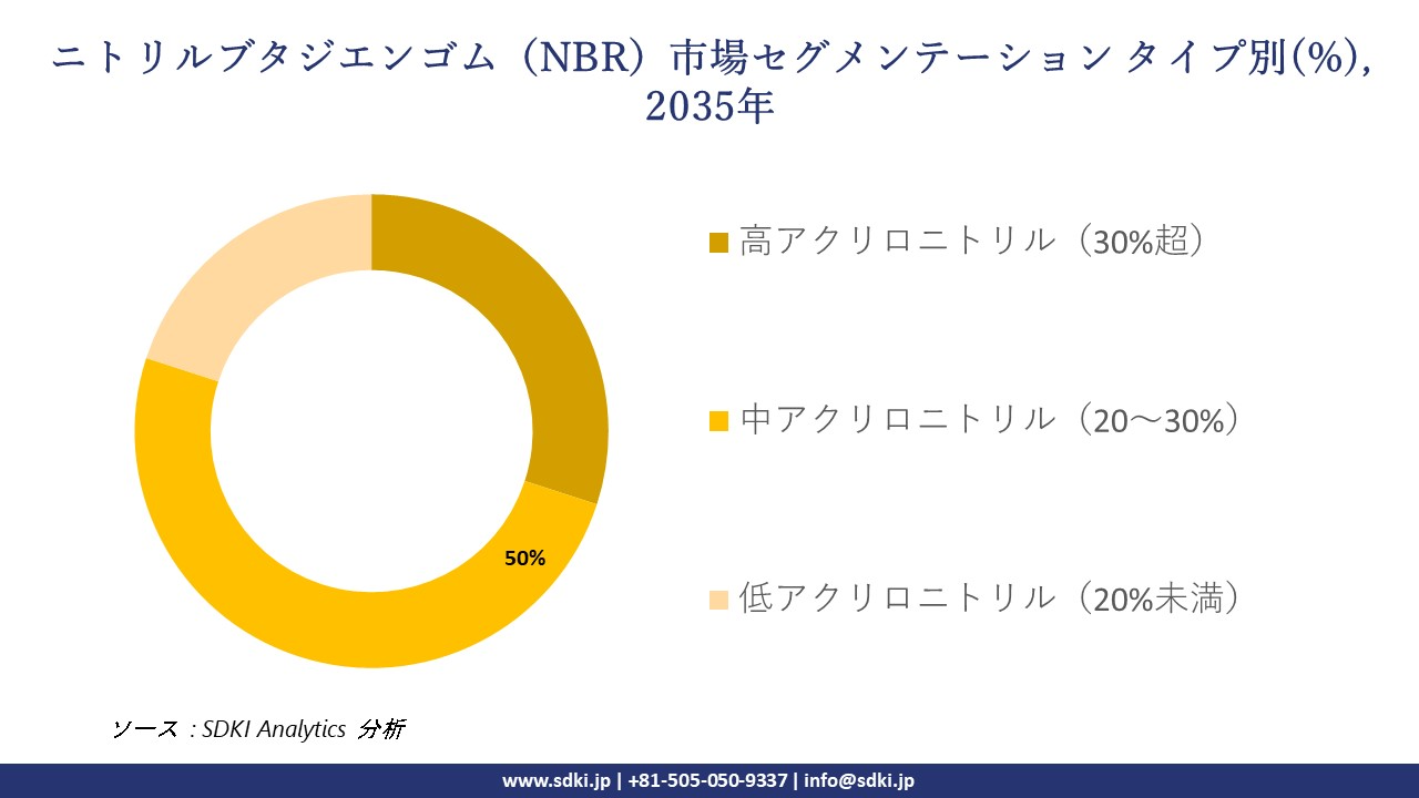 nitrile butadiene rubber segmentation survey